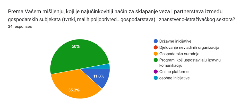 Slika_1._50_ispitanika_smatra_direktnu_komunikaciju_među_sektorima_najučinkovitijom.png